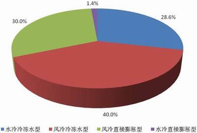 新一代数据中心的构建与设计市场调查_市场调查_09