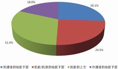 新一代数据中心的构建与设计市场调查_构建_20