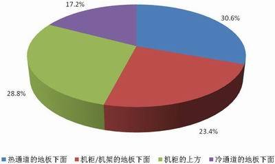 新一代数据中心的构建与设计市场调查_综合布线_21