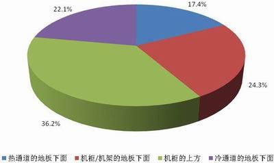 新一代数据中心的构建与设计市场调查_市场调查_22