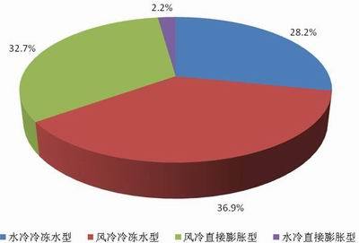 新一代数据中心的构建与设计市场调查_构建_07