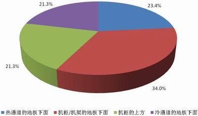 新一代数据中心的构建与设计市场调查_休闲_23