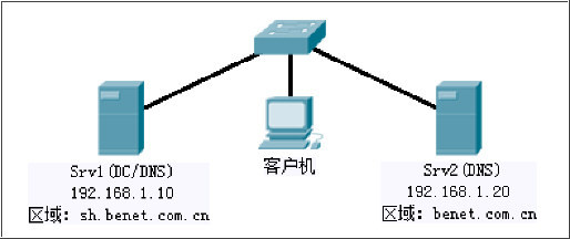 配置DNS服务_反向域_02