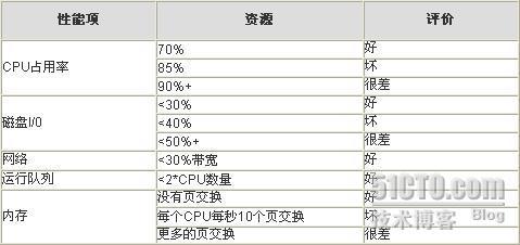 详解网站性能测试指标_职场_05