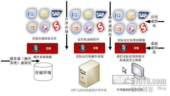 虚拟桌面的本质论_成熟