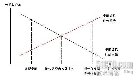 虚拟桌面的本质论_桌面虚拟化_02