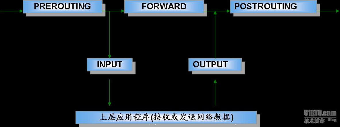 iptables详解以及企业常用案例_企业