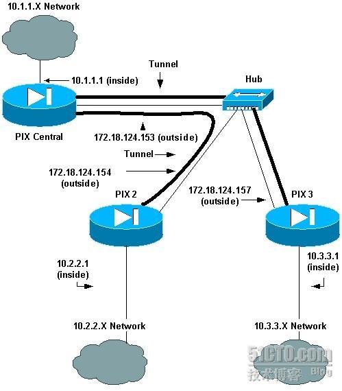 Cisco Pix2Pix ×××配置实例_Ipsec