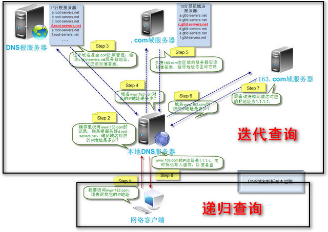 DNS迭代查询与递归查询的区别_职场