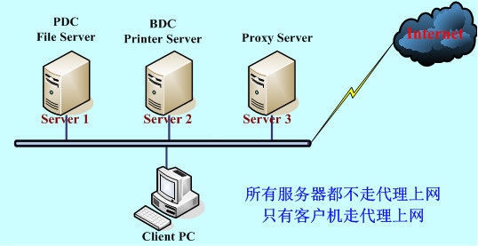 服务器备份与域安全策略_服务器备份