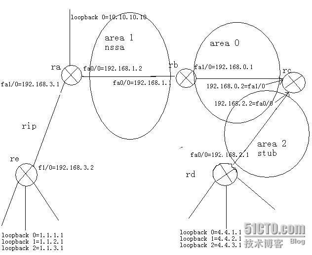 ospf(h3c)_ospf