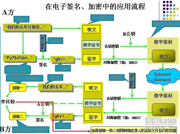 PKI学习笔记(2)_休闲