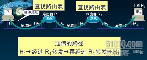 TCP/IP之IP_IP_04