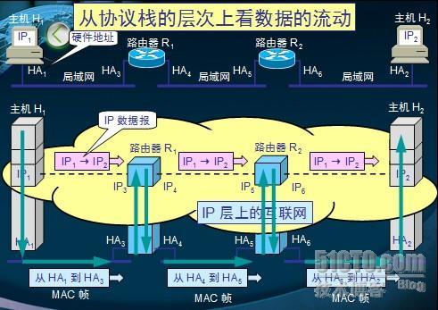 TCP/IP之IP_TCP/IP_05