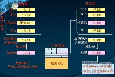 TCP/IP之IP_休闲_16