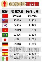 spamhaus PBL申诉_垃圾