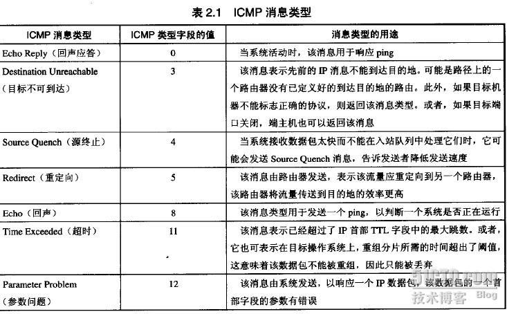 TCP/IP之icmp_休闲_09