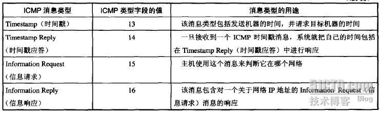 TCP/IP之icmp_休闲_10