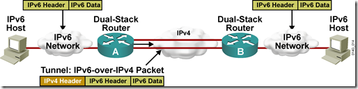 CCNP之IPv6技术-过渡技术（隧道、双协议栈）_休闲