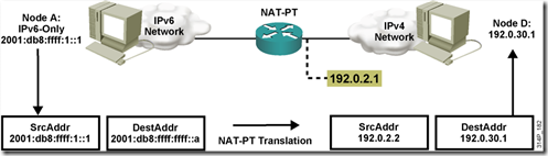 CCNP之IPv6技术-过渡技术（NAT-PT）_休闲