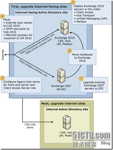 从Exchange 2007升级到Exchange 2010_升级