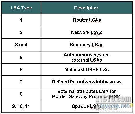 OSPF LSA类型 _lsa