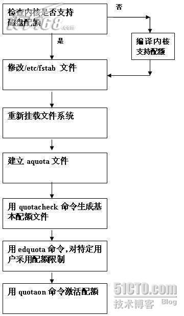 linux磁盘配额设定_fedora