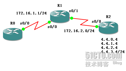 NA-NP-IE系列实验21: EIGRP 路由汇总_NA-NP-IE