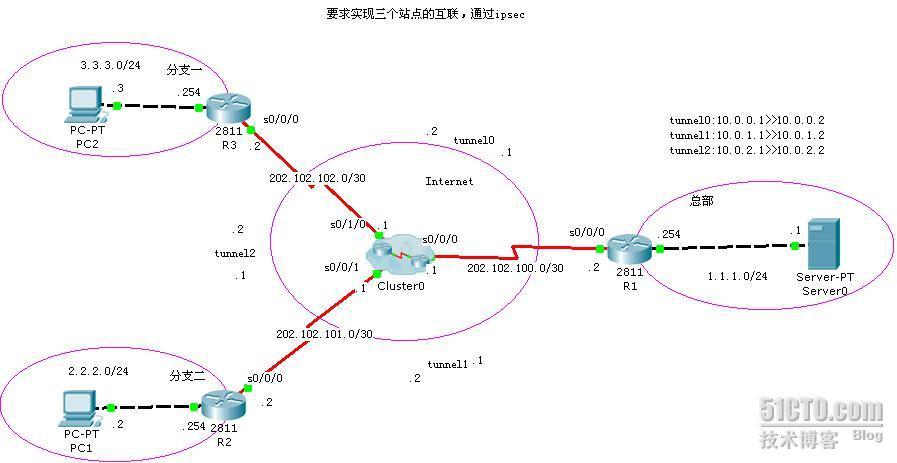 vpn--第五篇（IPSEC+GRE）2 _路由交换_02