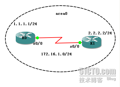 NA-NP-IE系列实验25: 基于链路的OSPF MD5 认证_基于链路的OSPF