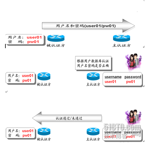 ppp协议理论(CHAP)_路由_05