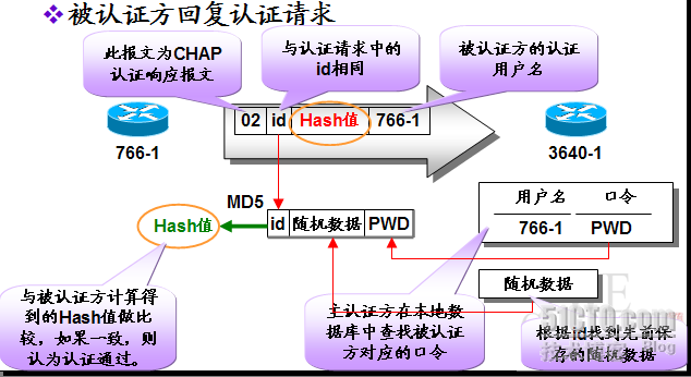 ppp协议理论(CHAP)_职场_07