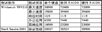 windows RAID的一些概念_RAID_03