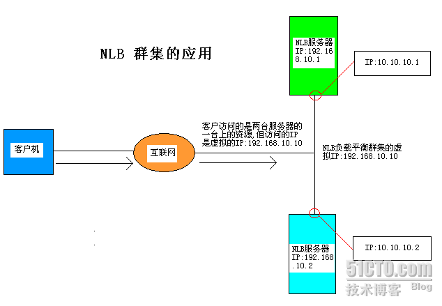  NLB群集的应用_职场