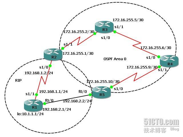 在重分发网络中更改管理距离定义路径_distance