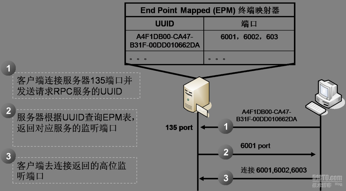 AD DS与防火墙2-限制动态RPC端口的使用范围_DS与防火墙