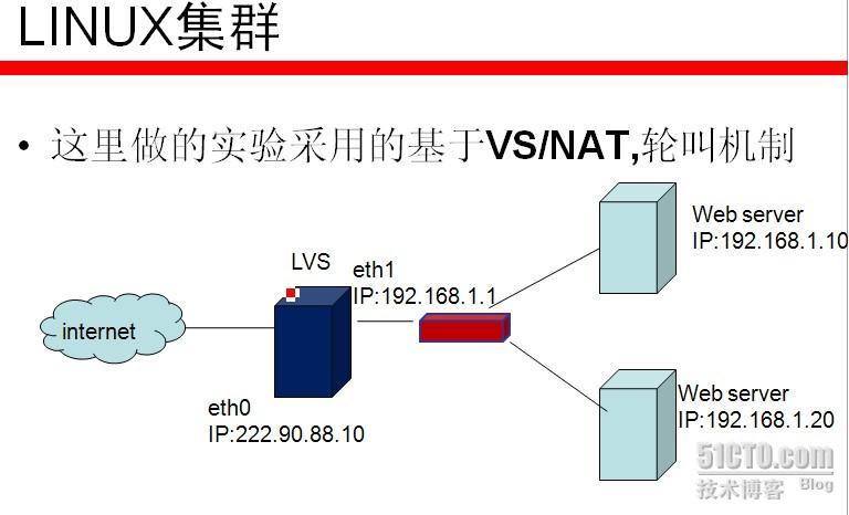 LVS/NAT学习笔记_LVS