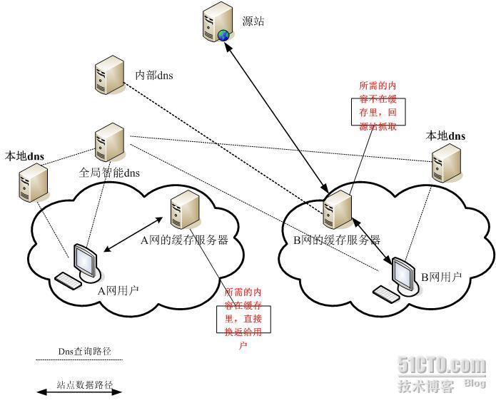 简单cdn_网站加速