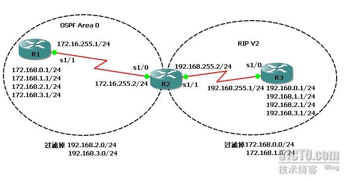 用分发列表过滤掉路由更新，以达到路由筛选的目的_Routing