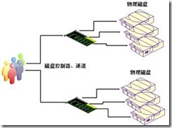 Oracle大型数据库系统在AIX UNIX上的实战详解 答疑五 AIX中的磁盘_职场