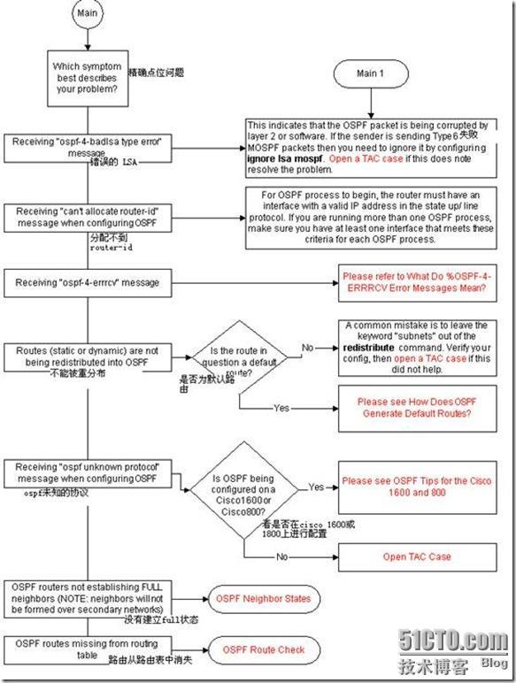 OSPF排错手册_休闲_03
