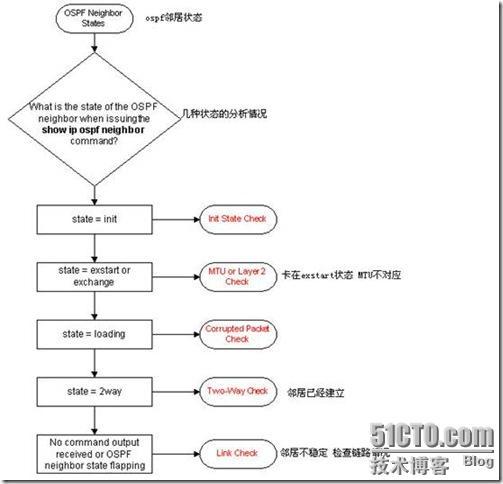 OSPF排错手册_OSPF_04