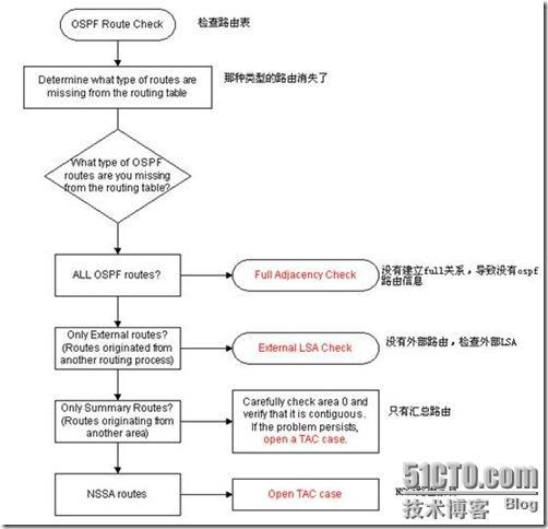 OSPF排错手册_职场_05