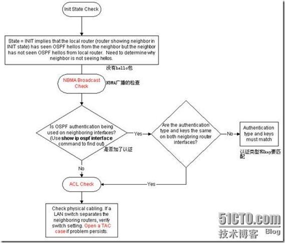 OSPF排错手册_职场_06