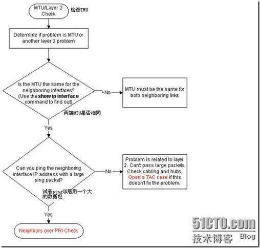 OSPF排错手册_OSPF_07