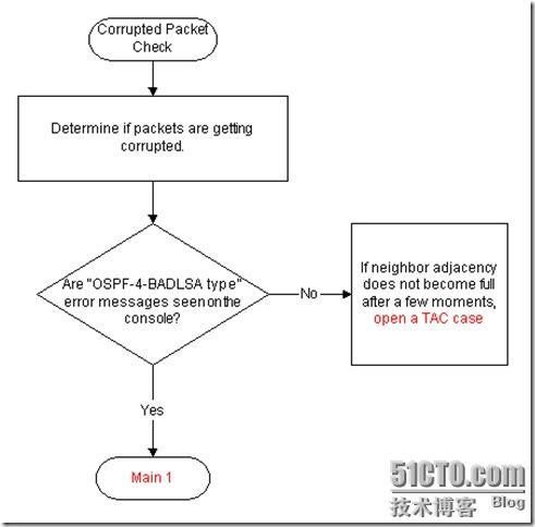 OSPF排错手册_休闲_08