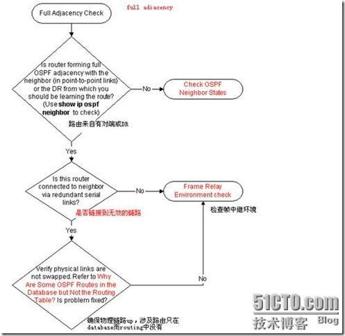 OSPF排错手册_OSPF_11