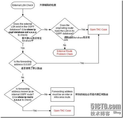 OSPF排错手册_休闲_12