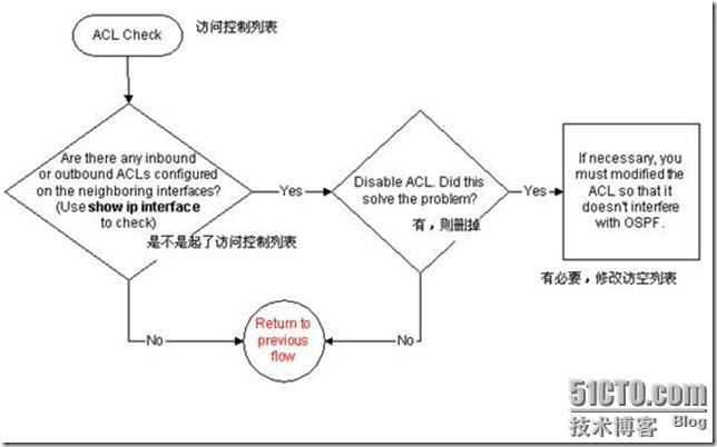 OSPF排错手册_休闲_14