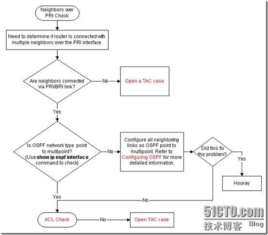 OSPF排错手册_OSPF_15